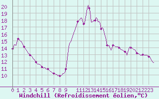 Courbe du refroidissement olien pour Orlu - Les Ioules (09)