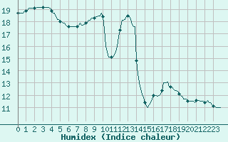 Courbe de l'humidex pour Hestrud (59)