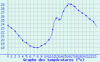 Courbe de tempratures pour Lagarrigue (81)