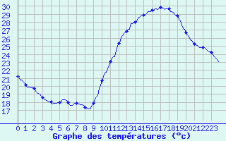 Courbe de tempratures pour Blus (40)