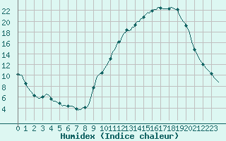 Courbe de l'humidex pour Clermont de l'Oise (60)