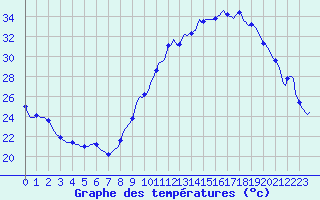 Courbe de tempratures pour Rochegude (26)