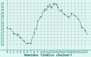 Courbe de l'humidex pour Ancey (21)
