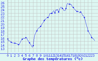 Courbe de tempratures pour Thoiras (30)