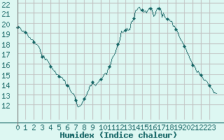 Courbe de l'humidex pour Neufchef (57)