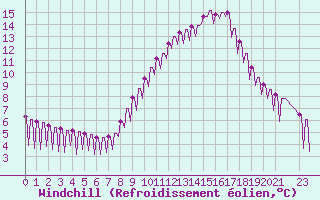 Courbe du refroidissement olien pour Verngues - Hameau de Cazan (13)