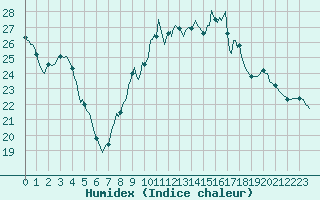 Courbe de l'humidex pour Saint-Philbert-sur-Risle (27)