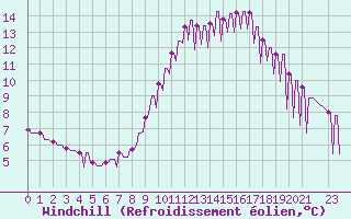 Courbe du refroidissement olien pour Verngues - Hameau de Cazan (13)