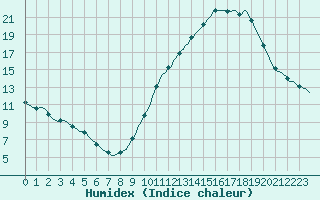 Courbe de l'humidex pour Triel-sur-Seine (78)