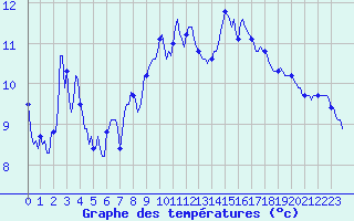 Courbe de tempratures pour Brion (38)