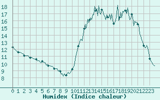 Courbe de l'humidex pour Cavalaire-sur-Mer (83)