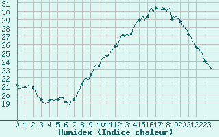 Courbe de l'humidex pour Gignac (34)
