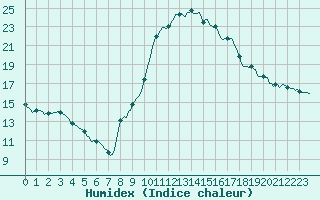 Courbe de l'humidex pour Orlu - Les Ioules (09)