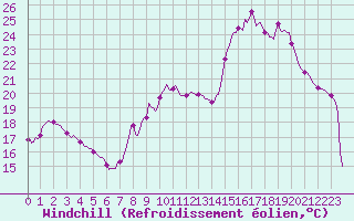 Courbe du refroidissement olien pour Charmant (16)