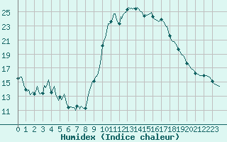 Courbe de l'humidex pour Puissalicon (34)