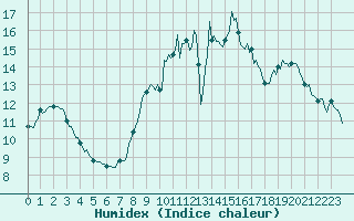 Courbe de l'humidex pour Brugge (Be)