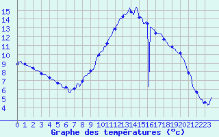 Courbe de tempratures pour Eygliers (05)
