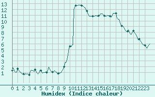 Courbe de l'humidex pour Preonzo (Sw)