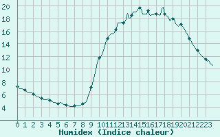 Courbe de l'humidex pour Quimperl (29)