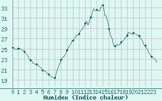 Courbe de l'humidex pour Luc-sur-Orbieu (11)