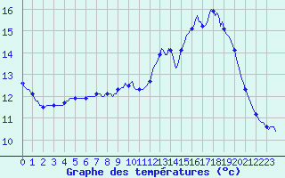 Courbe de tempratures pour Douzens (11)
