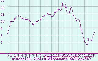Courbe du refroidissement olien pour Pouzauges (85)