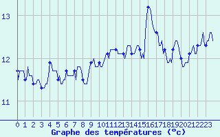 Courbe de tempratures pour Aytr-Plage (17)