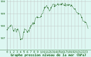 Courbe de la pression atmosphrique pour Renwez (08)