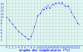 Courbe de tempratures pour Saffr (44)