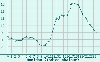 Courbe de l'humidex pour Churchtown Dublin (Ir)