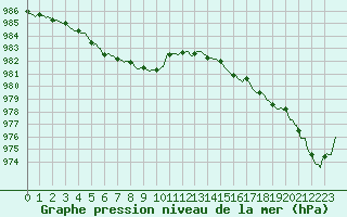 Courbe de la pression atmosphrique pour Hd-Bazouges (35)