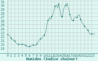 Courbe de l'humidex pour Gurande (44)