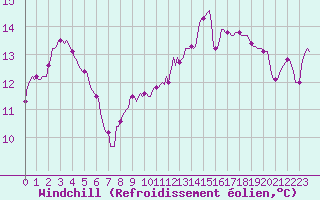Courbe du refroidissement olien pour Dounoux (88)