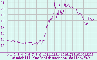 Courbe du refroidissement olien pour Baye (51)