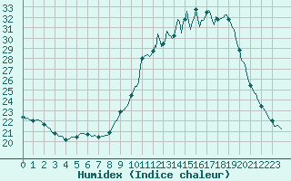 Courbe de l'humidex pour Srzin-de-la-Tour (38)