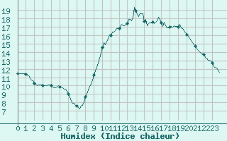 Courbe de l'humidex pour Verges (Esp)