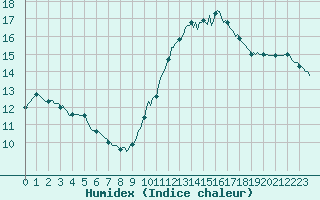 Courbe de l'humidex pour Izegem (Be)