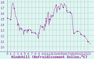 Courbe du refroidissement olien pour Donnemarie-Dontilly (77)