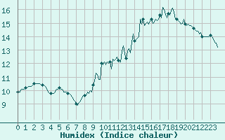 Courbe de l'humidex pour Beerse (Be)