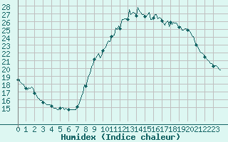 Courbe de l'humidex pour Xert / Chert (Esp)