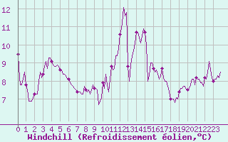 Courbe du refroidissement olien pour Gruissan (11)