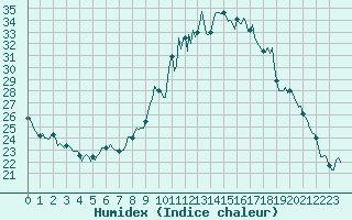 Courbe de l'humidex pour Mandailles-Saint-Julien (15)