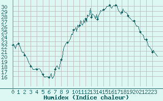 Courbe de l'humidex pour Saint-Just-le-Martel (87)