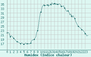 Courbe de l'humidex pour Saint-Michel-d'Euzet (30)