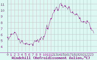Courbe du refroidissement olien pour Mazinghem (62)
