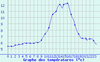 Courbe de tempratures pour Lasfaillades (81)