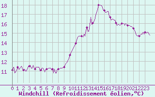 Courbe du refroidissement olien pour Aniane (34)