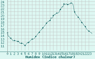 Courbe de l'humidex pour Challes-les-Eaux (73)