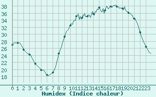 Courbe de l'humidex pour Lhospitalet (46)