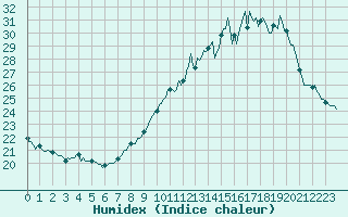Courbe de l'humidex pour Malbosc (07)